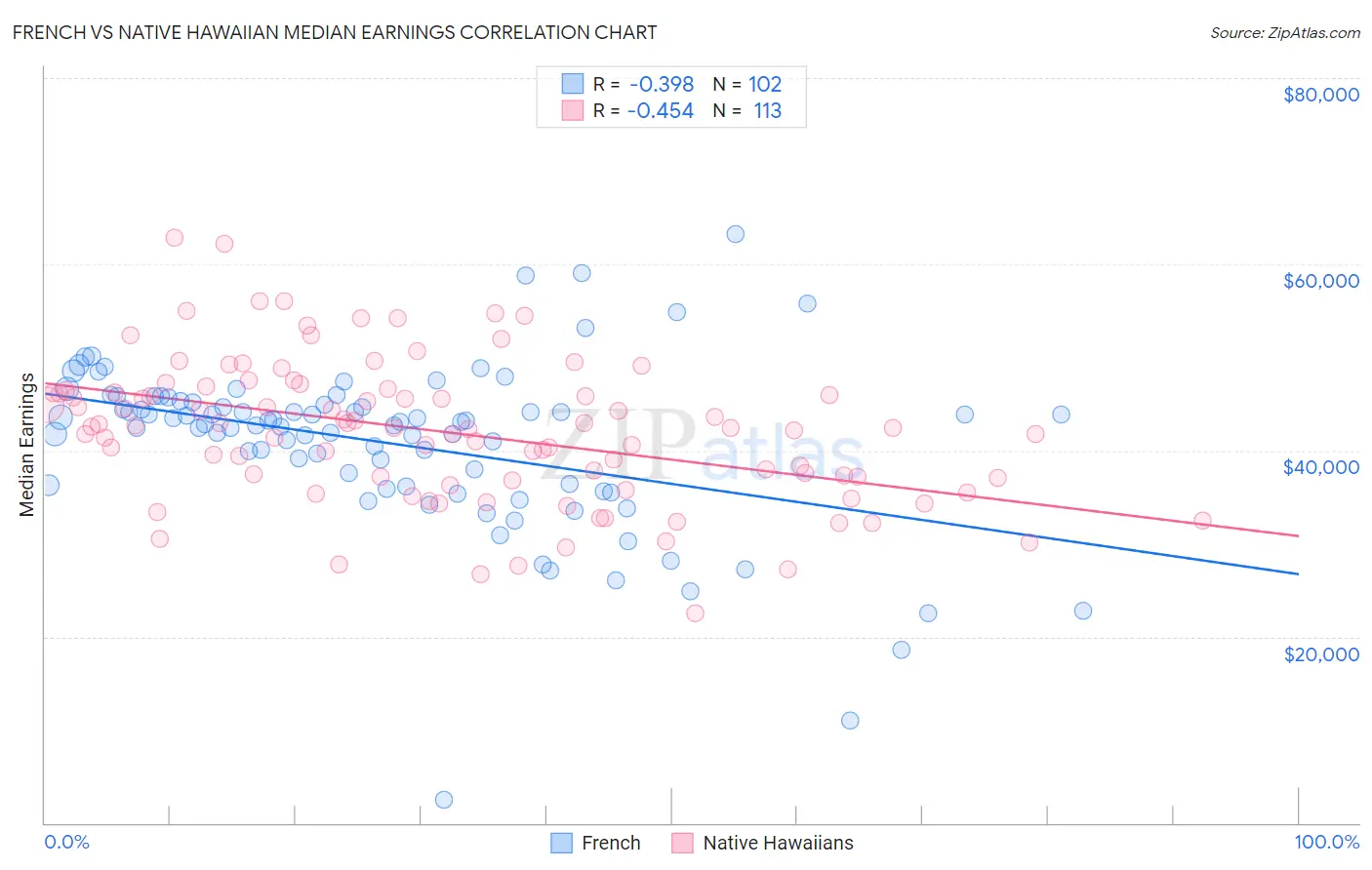 French vs Native Hawaiian Median Earnings