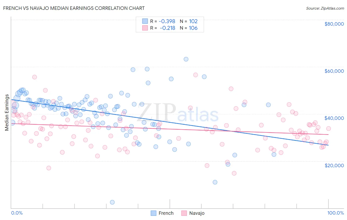 French vs Navajo Median Earnings