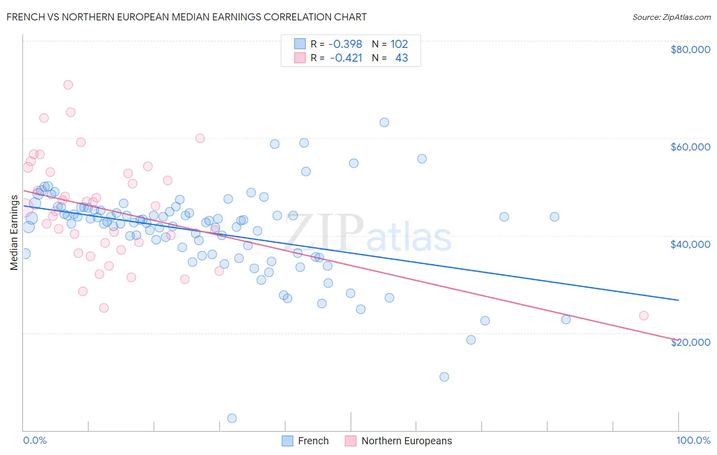 French vs Northern European Median Earnings