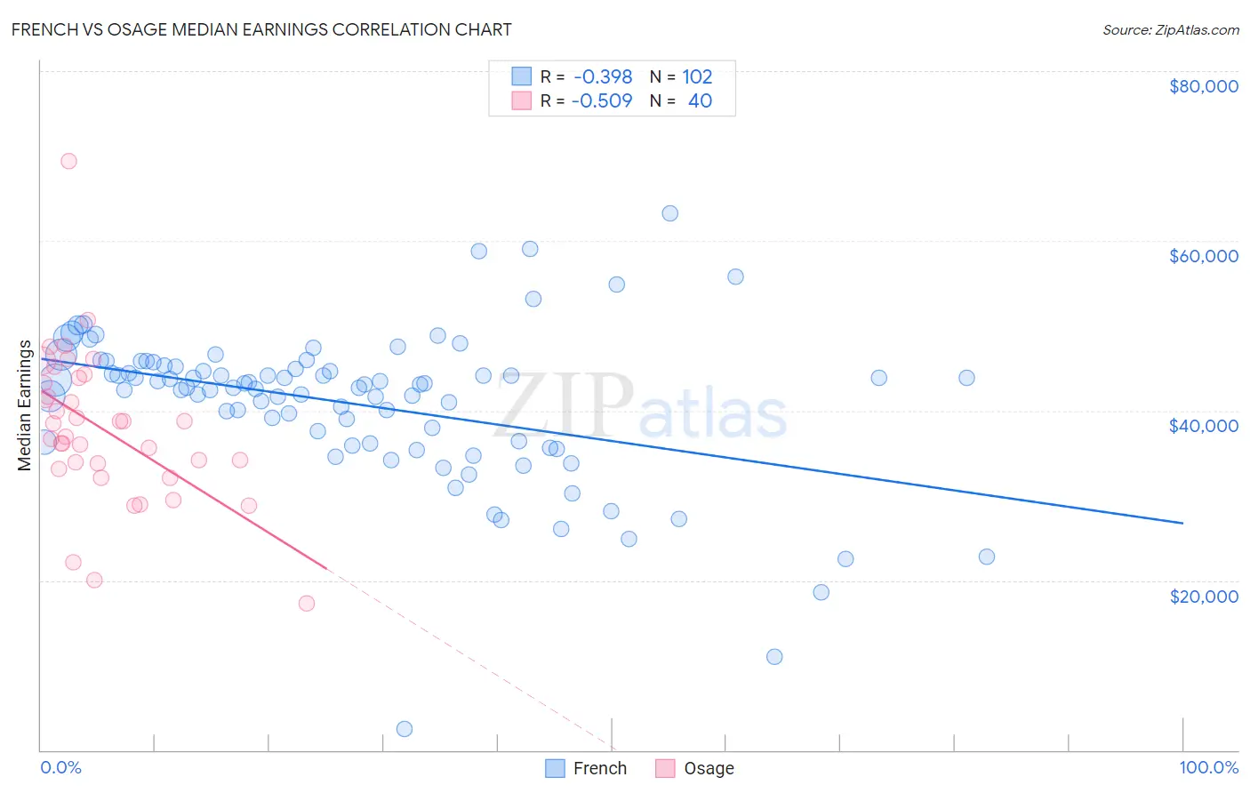 French vs Osage Median Earnings