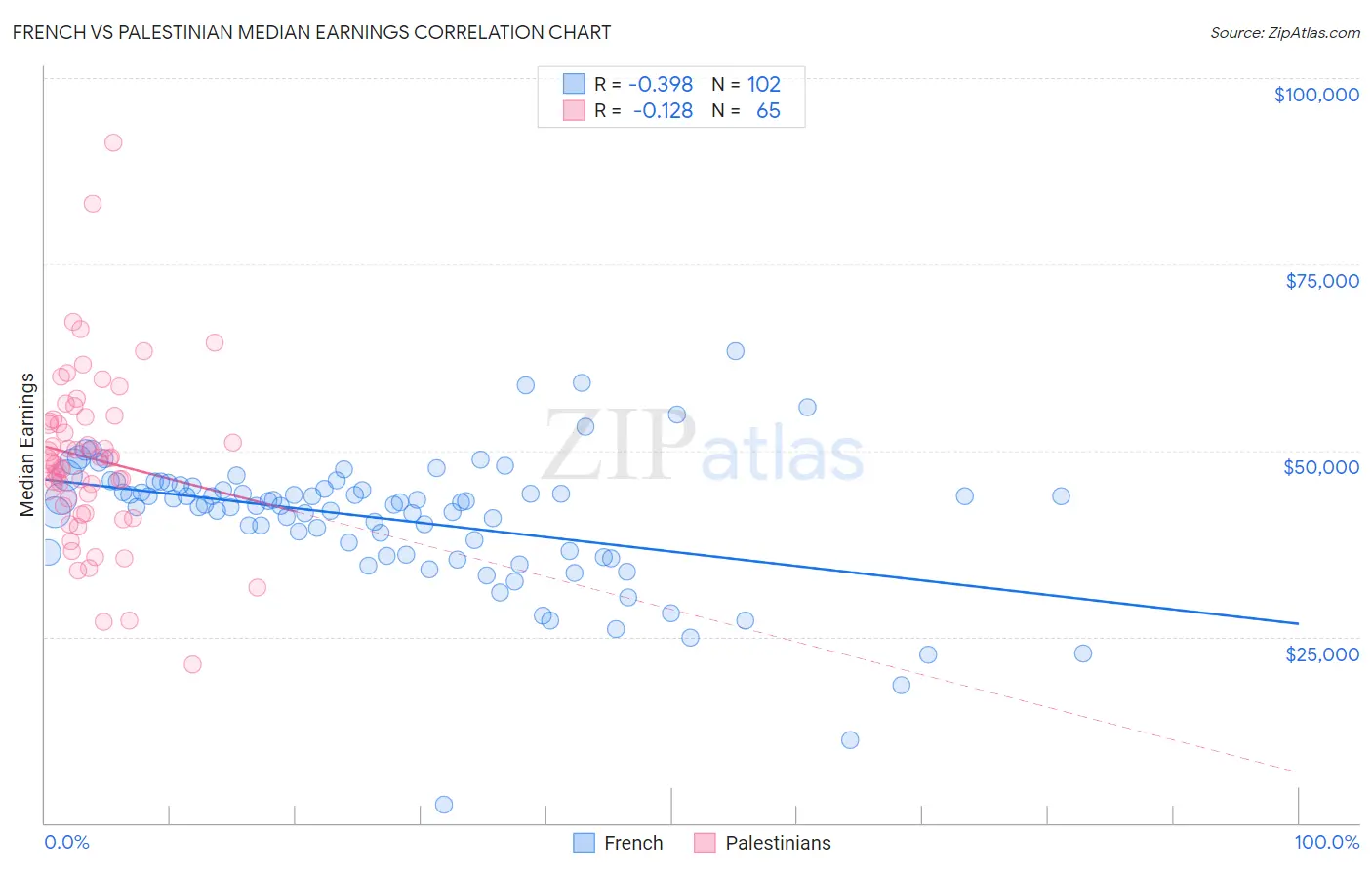 French vs Palestinian Median Earnings
