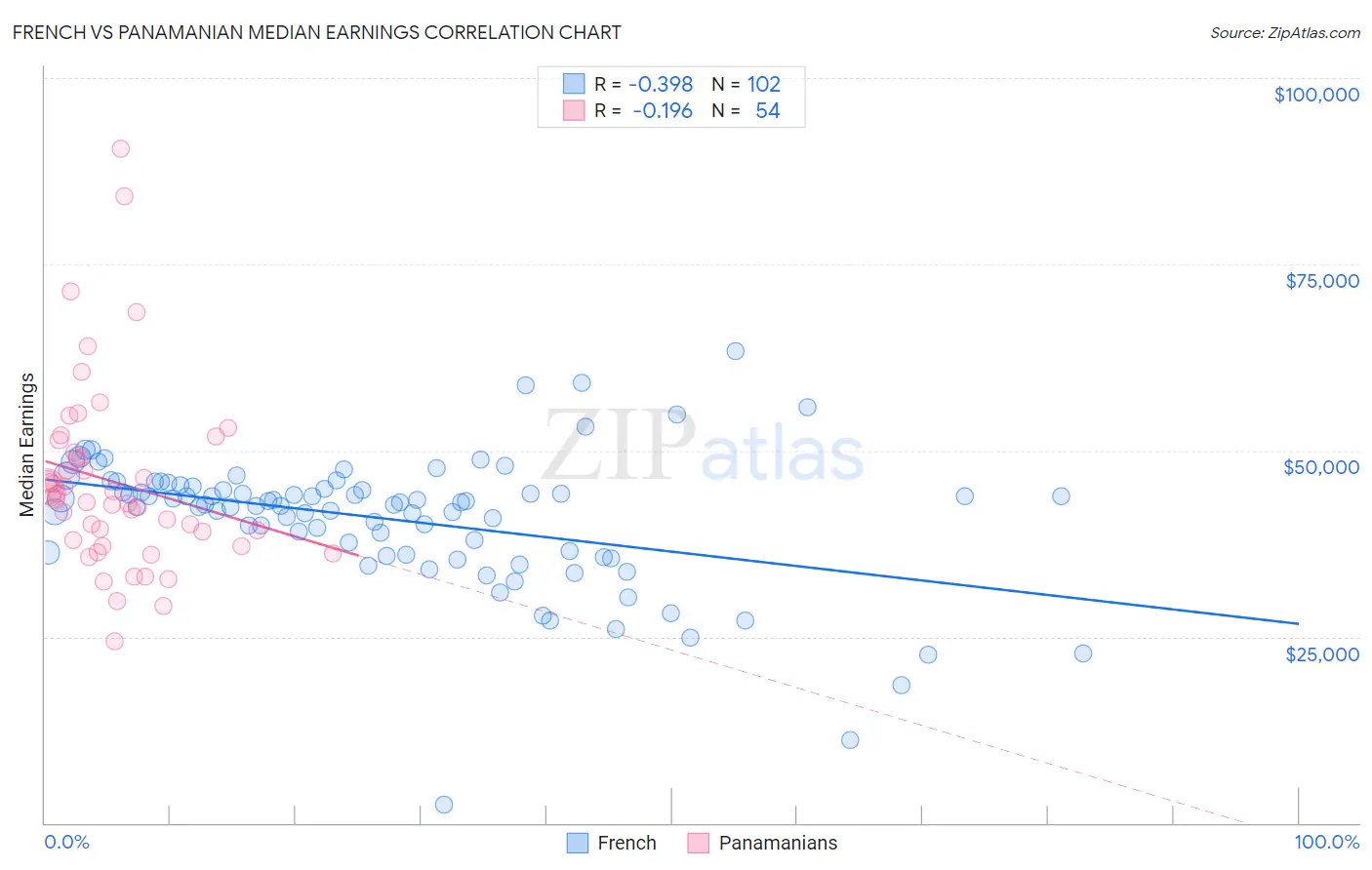 French vs Panamanian Median Earnings