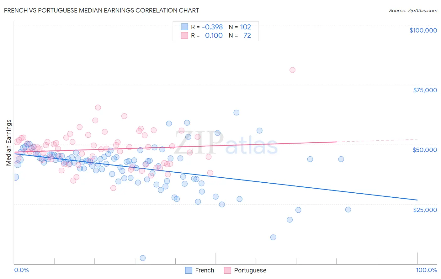French vs Portuguese Median Earnings
