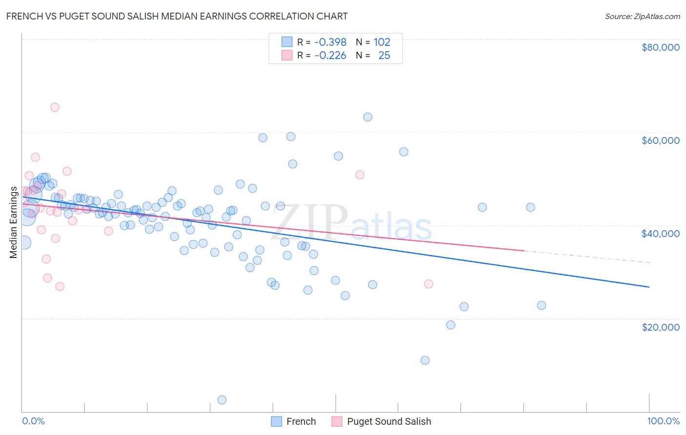 French vs Puget Sound Salish Median Earnings