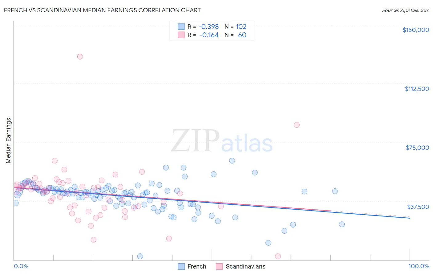 French vs Scandinavian Median Earnings