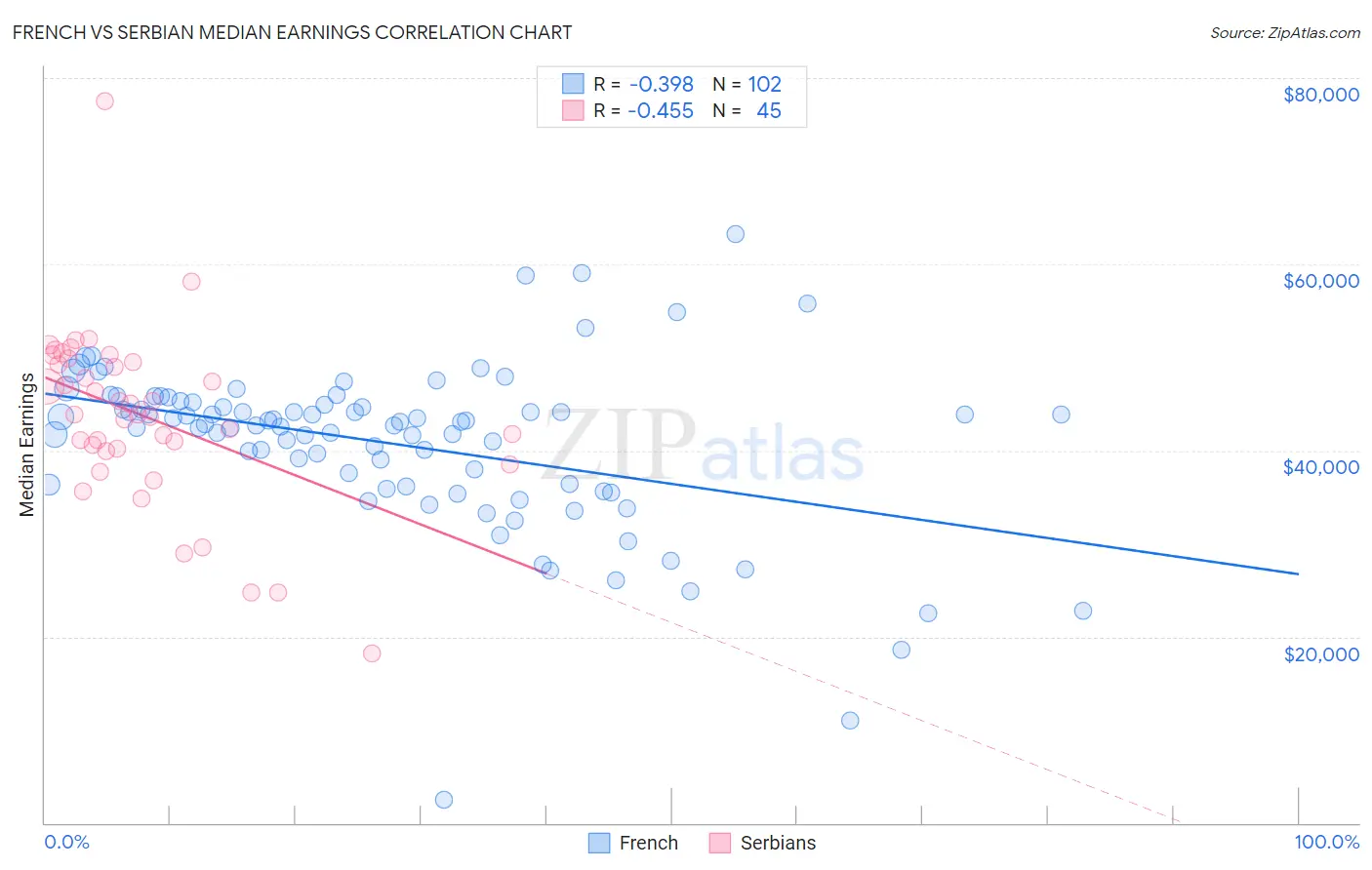French vs Serbian Median Earnings