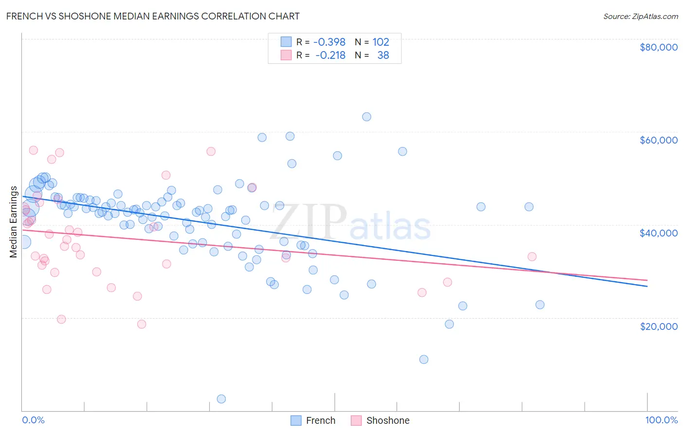 French vs Shoshone Median Earnings