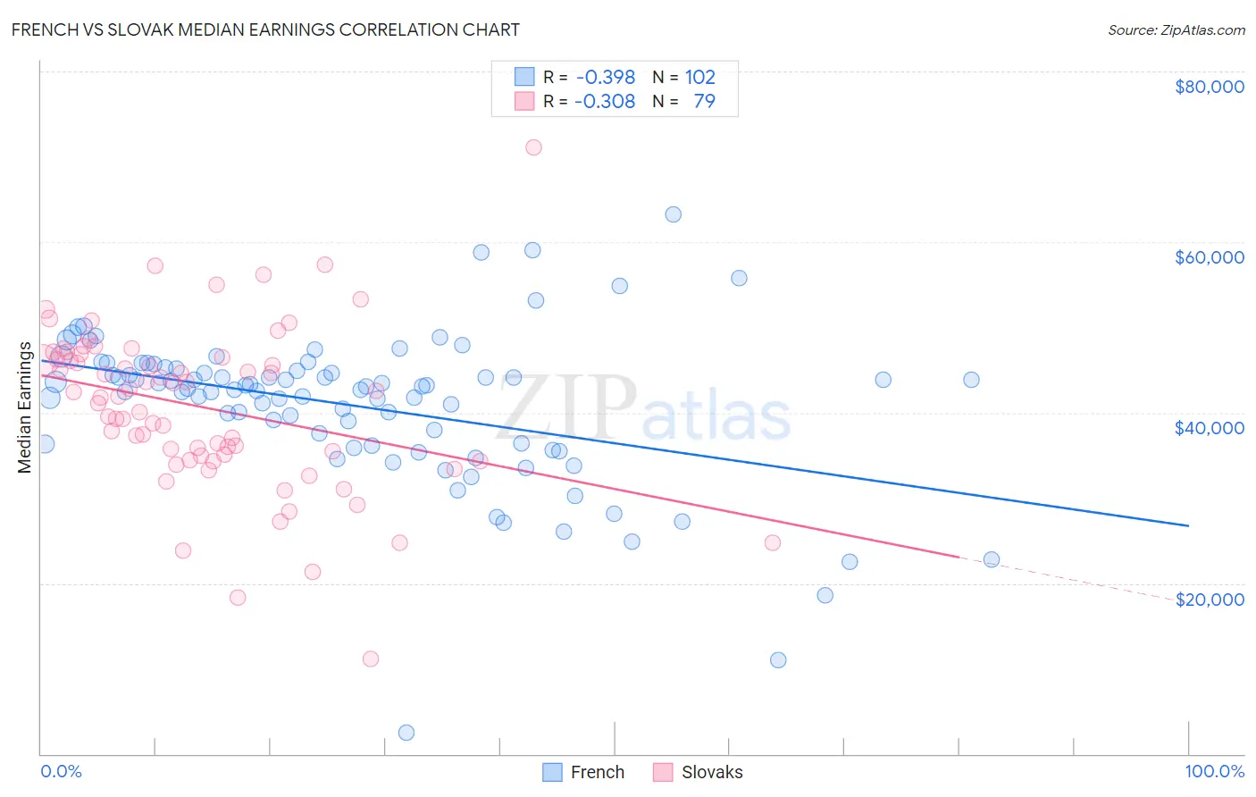 French vs Slovak Median Earnings