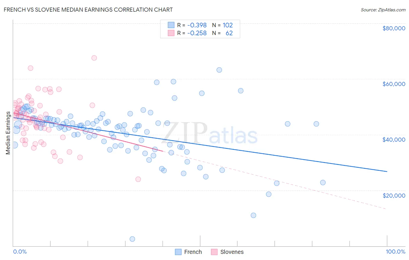 French vs Slovene Median Earnings