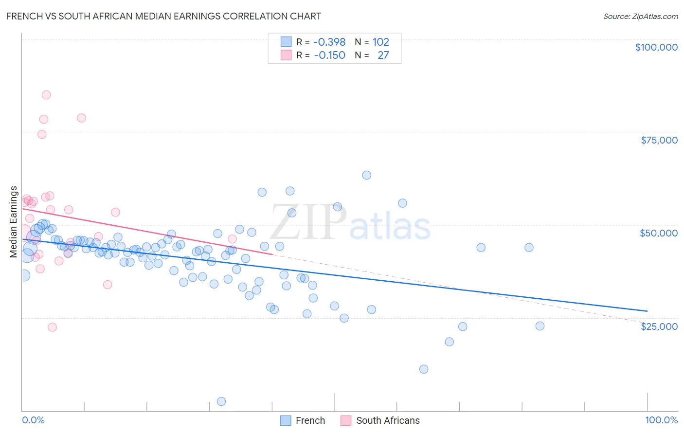 French vs South African Median Earnings