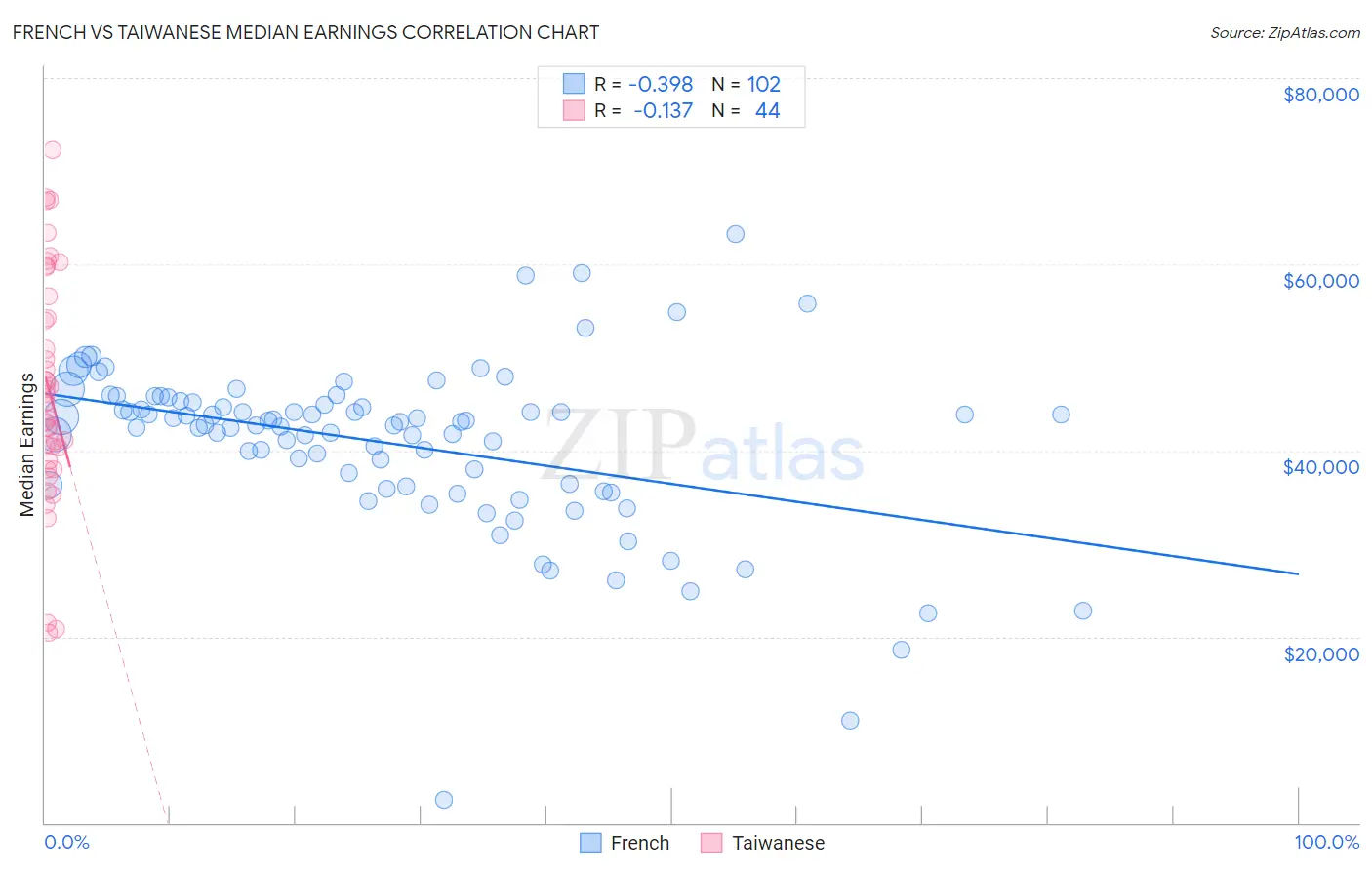 French vs Taiwanese Median Earnings