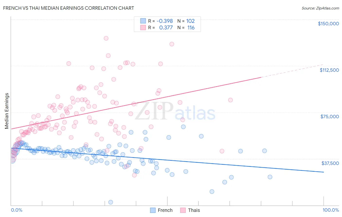 French vs Thai Median Earnings