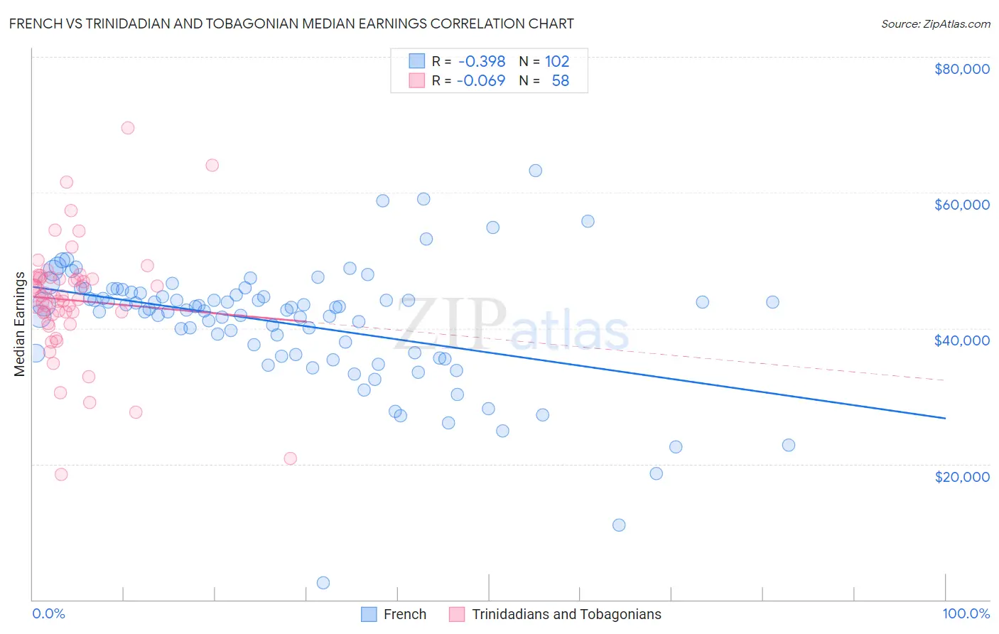 French vs Trinidadian and Tobagonian Median Earnings
