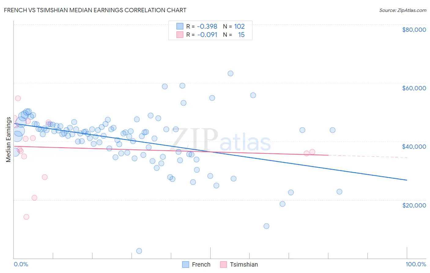 French vs Tsimshian Median Earnings