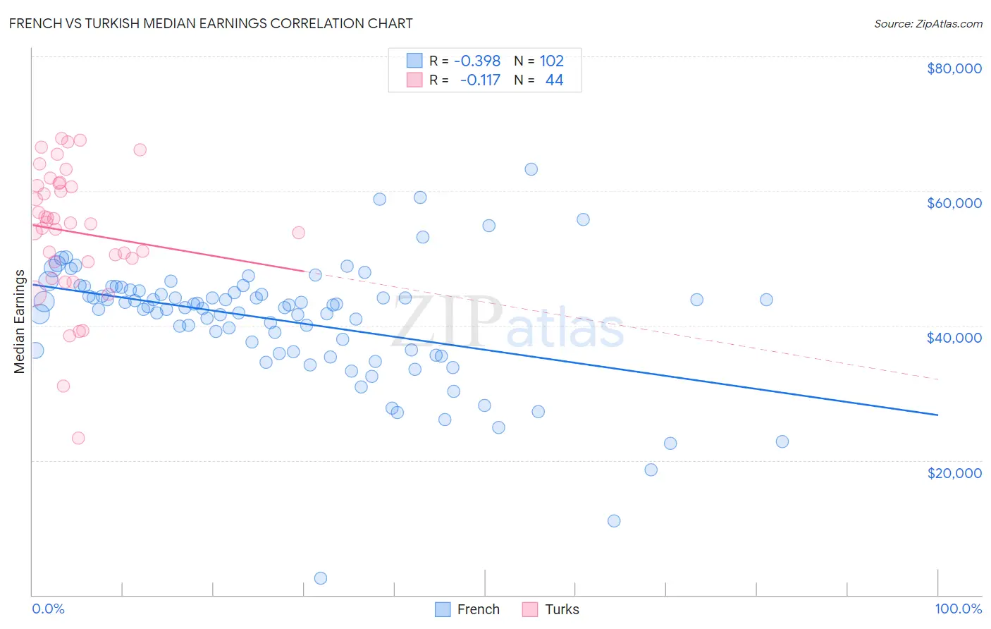 French vs Turkish Median Earnings