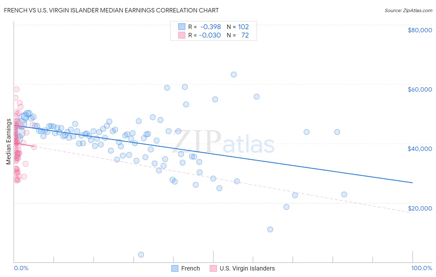 French vs U.S. Virgin Islander Median Earnings