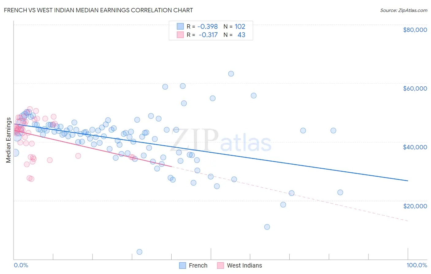 French vs West Indian Median Earnings