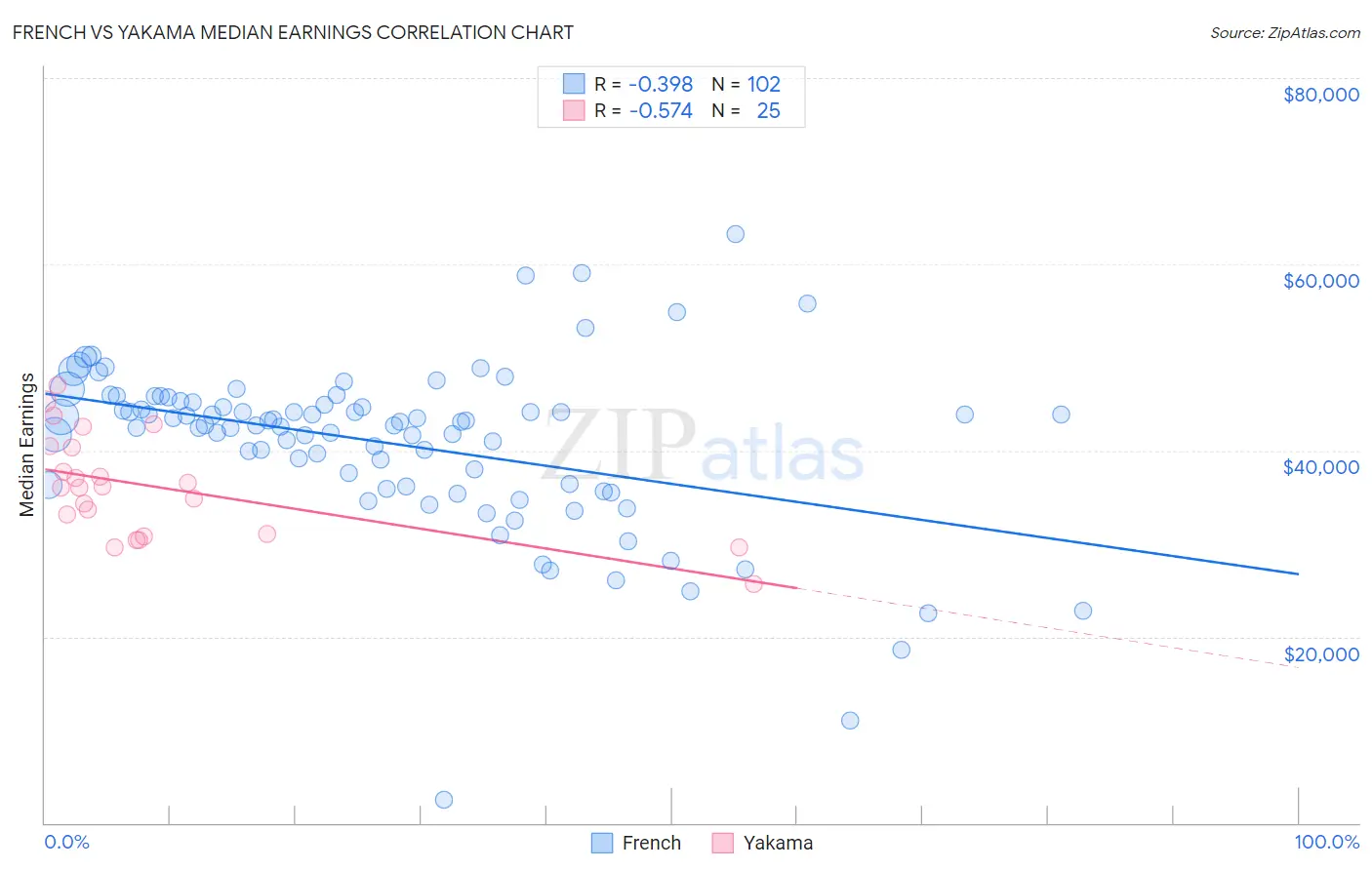 French vs Yakama Median Earnings