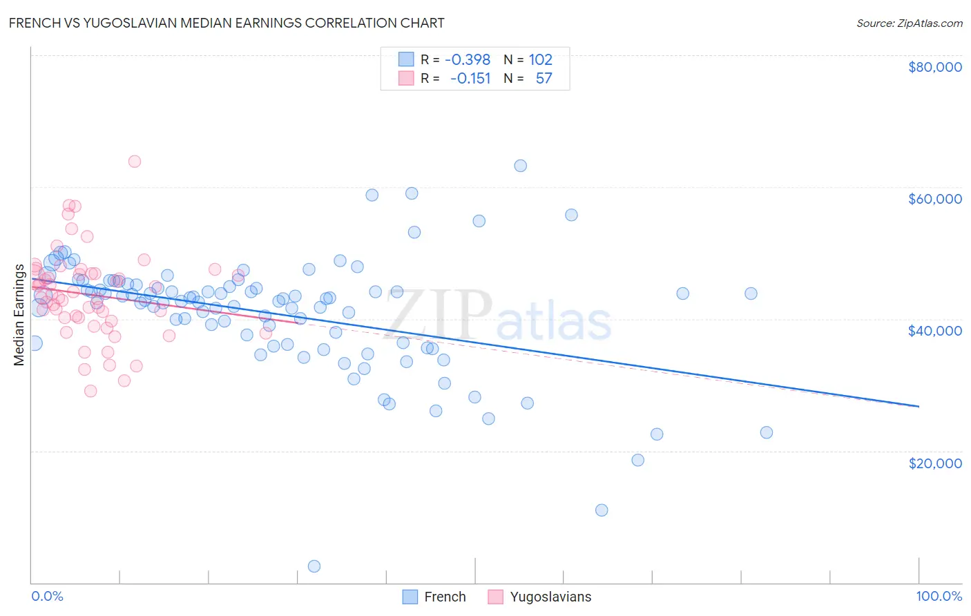 French vs Yugoslavian Median Earnings