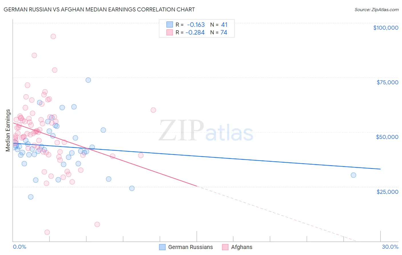 German Russian vs Afghan Median Earnings