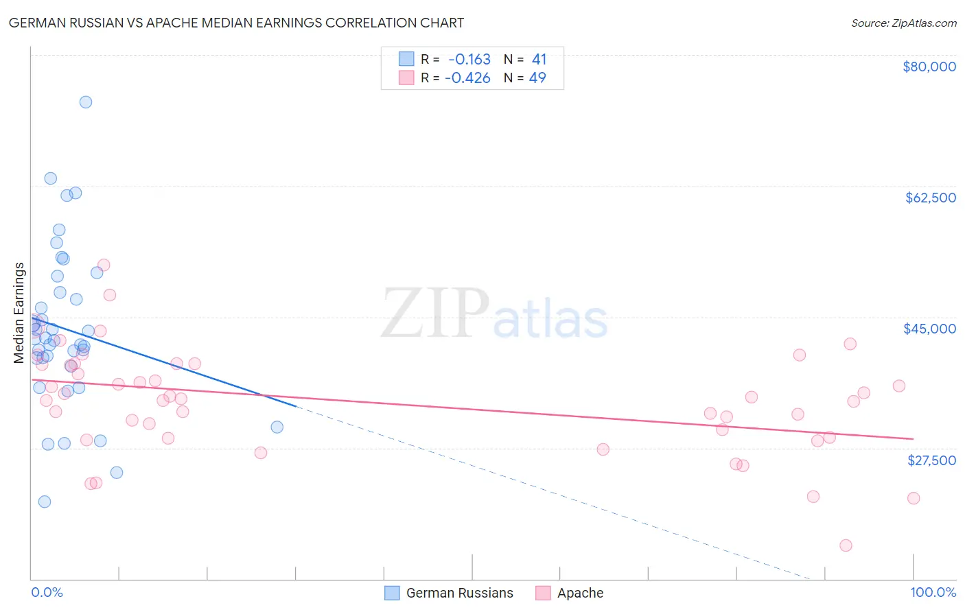 German Russian vs Apache Median Earnings