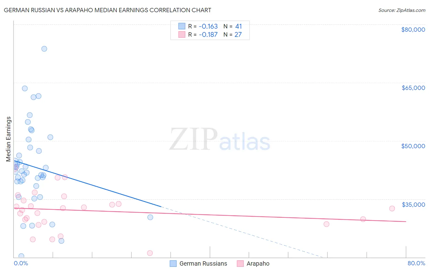 German Russian vs Arapaho Median Earnings