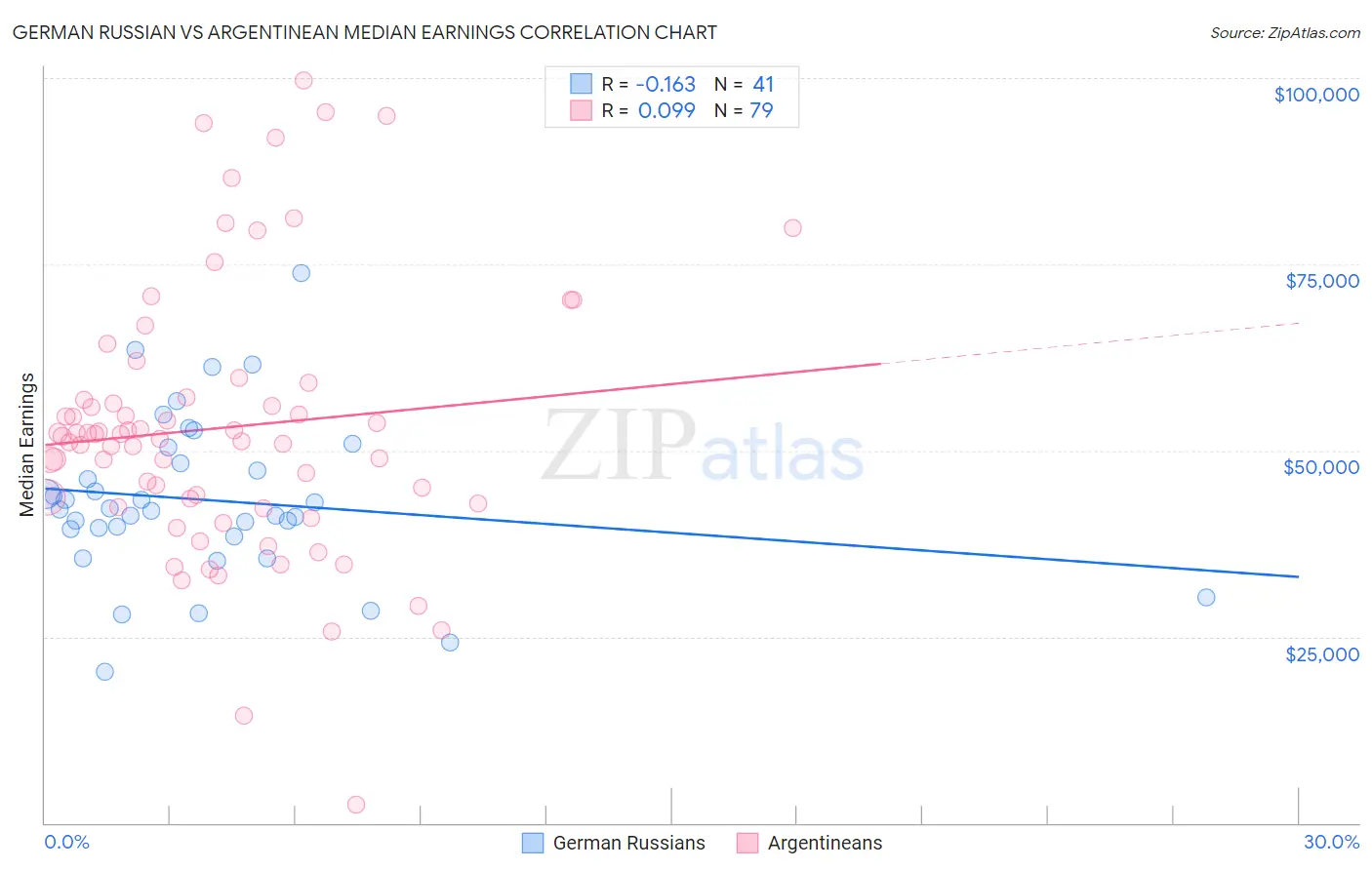 German Russian vs Argentinean Median Earnings