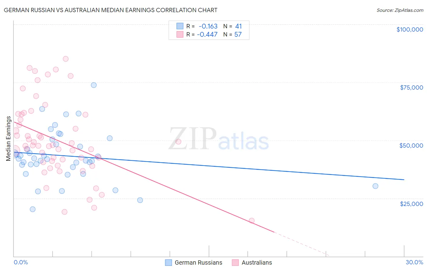 German Russian vs Australian Median Earnings