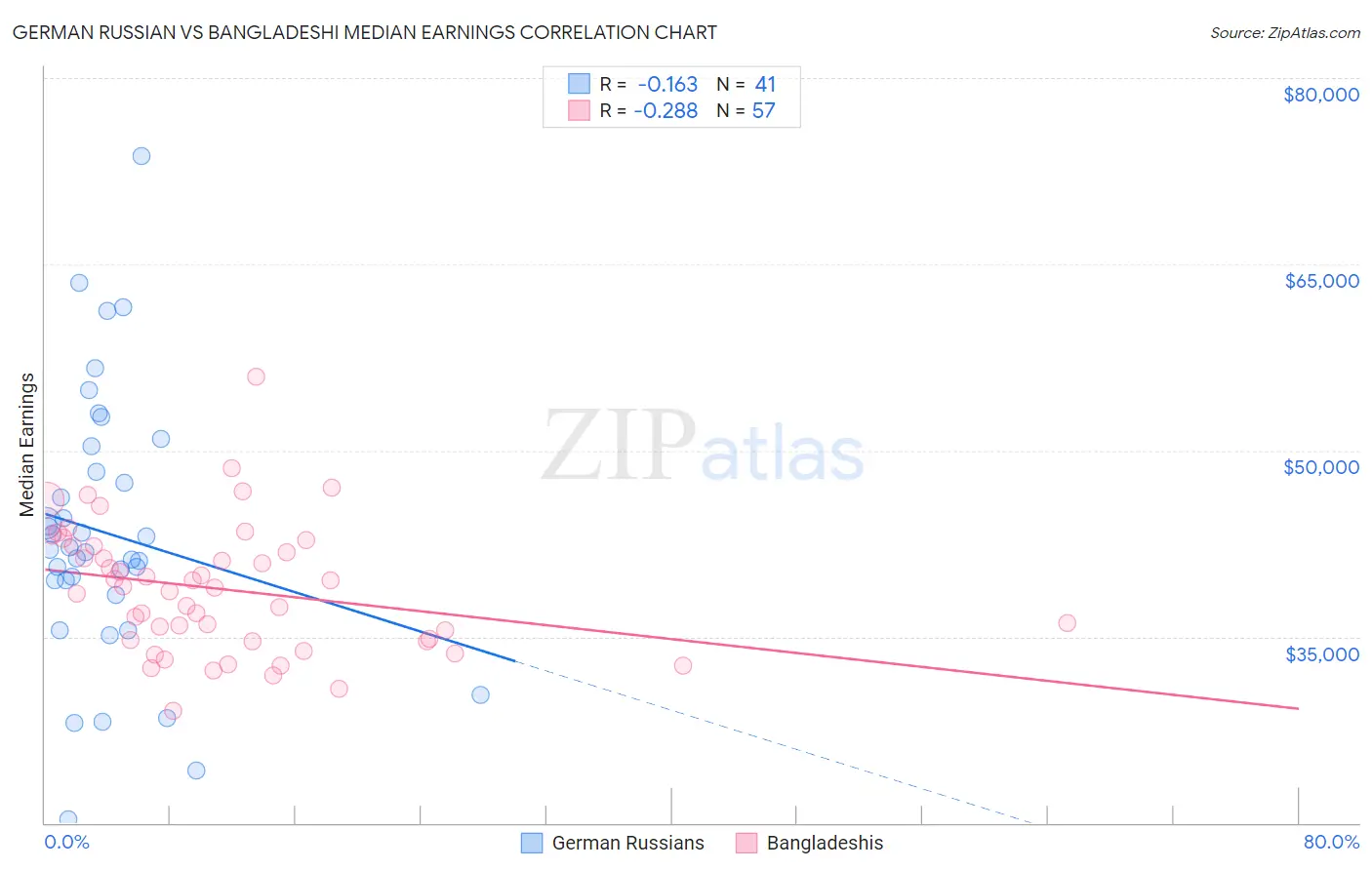 German Russian vs Bangladeshi Median Earnings