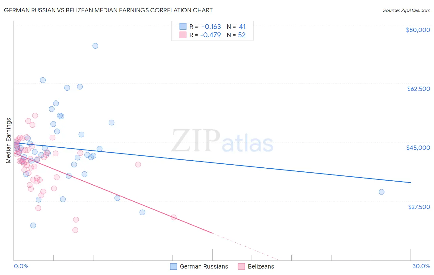 German Russian vs Belizean Median Earnings