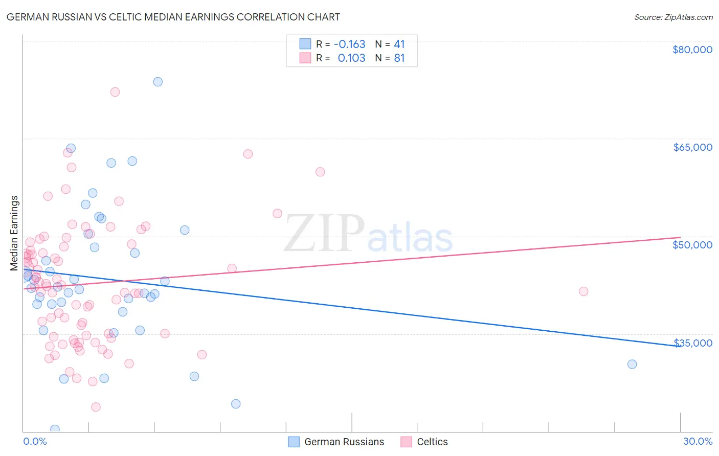 German Russian vs Celtic Median Earnings