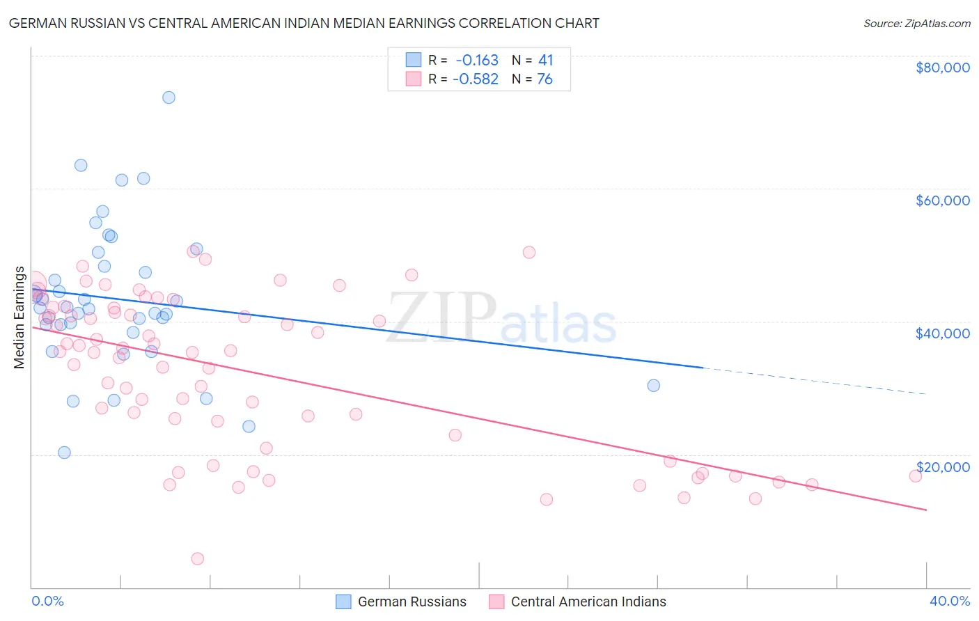 German Russian vs Central American Indian Median Earnings