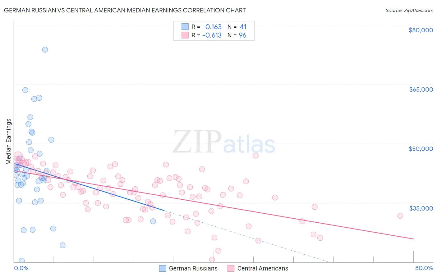 German Russian vs Central American Median Earnings