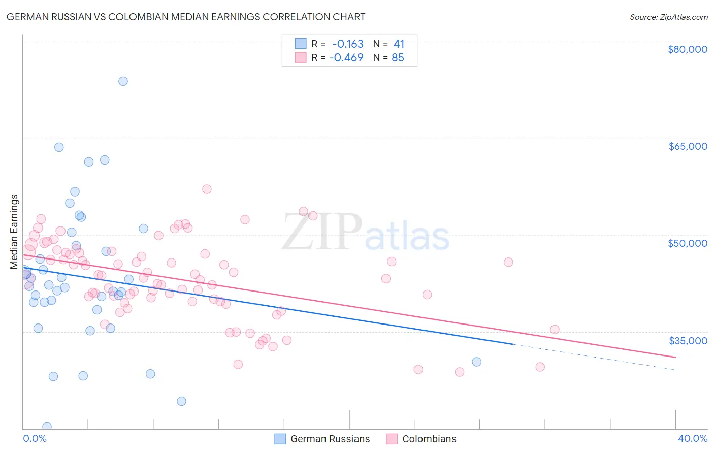 German Russian vs Colombian Median Earnings