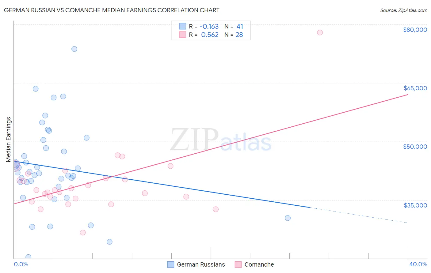 German Russian vs Comanche Median Earnings