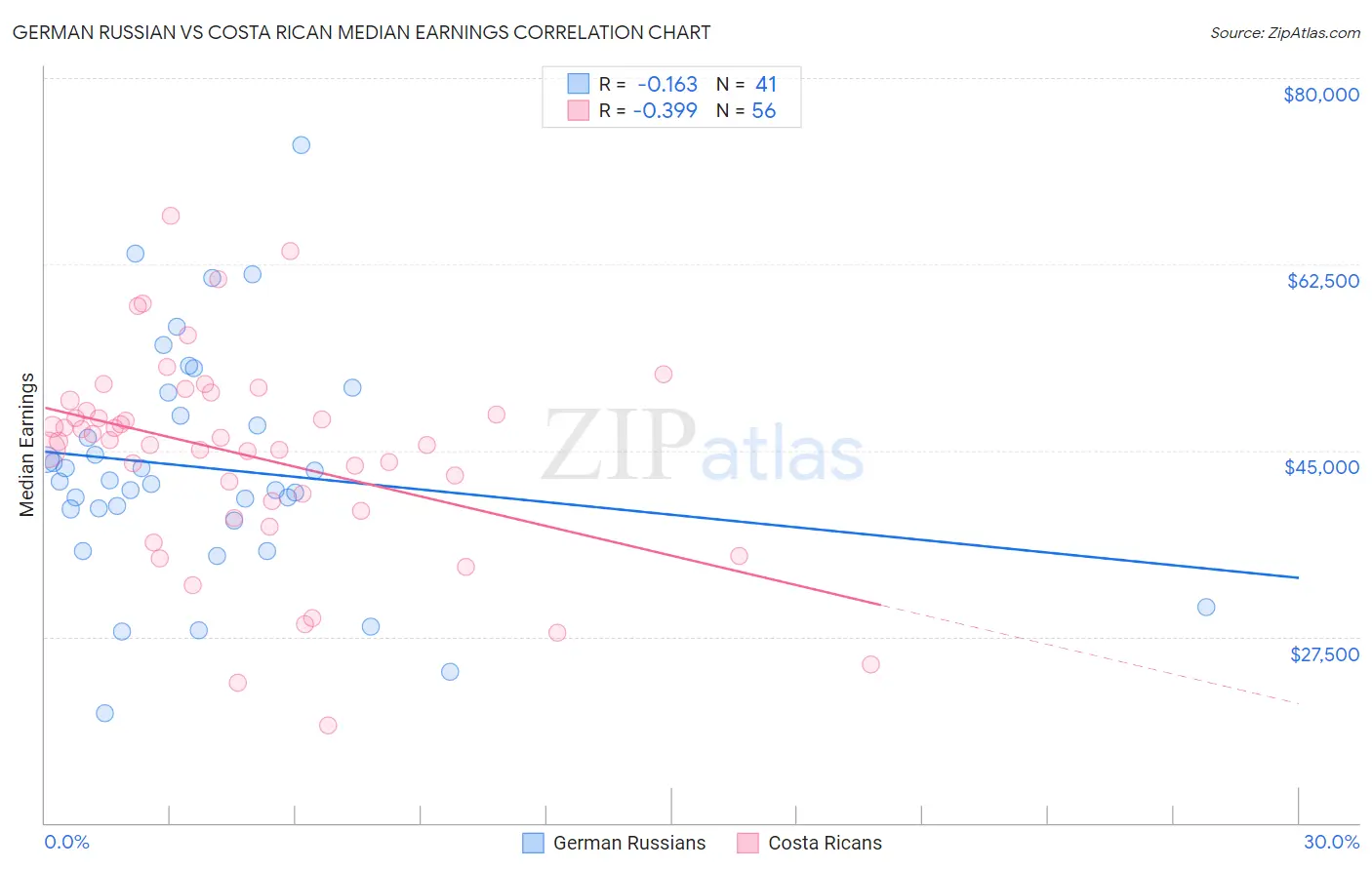 German Russian vs Costa Rican Median Earnings