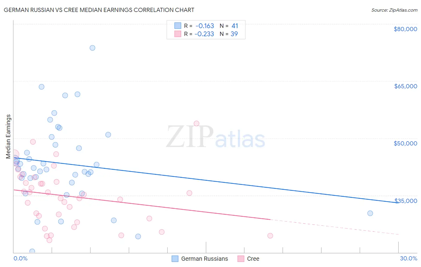 German Russian vs Cree Median Earnings