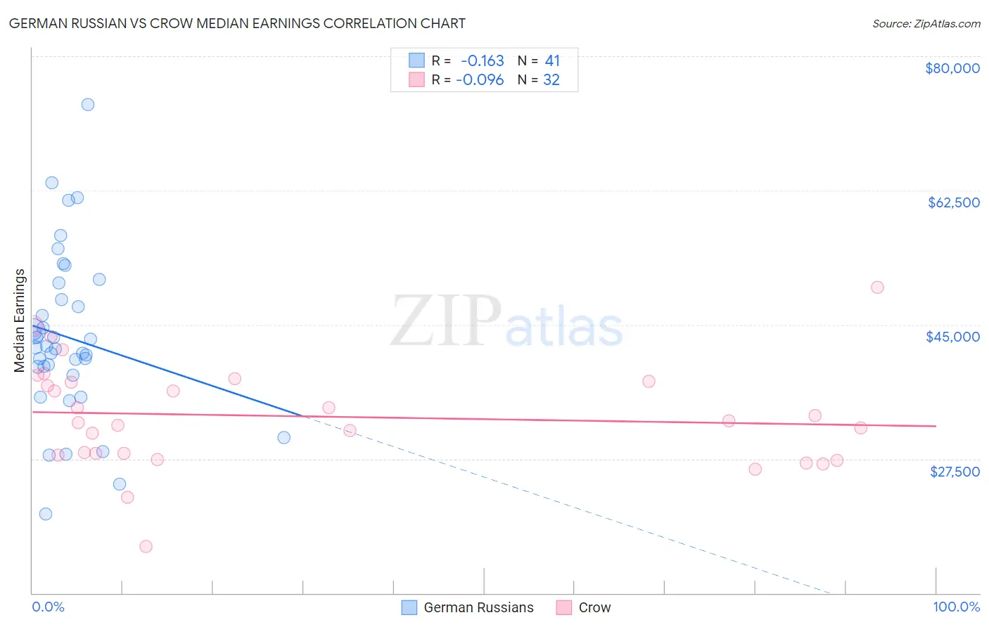 German Russian vs Crow Median Earnings