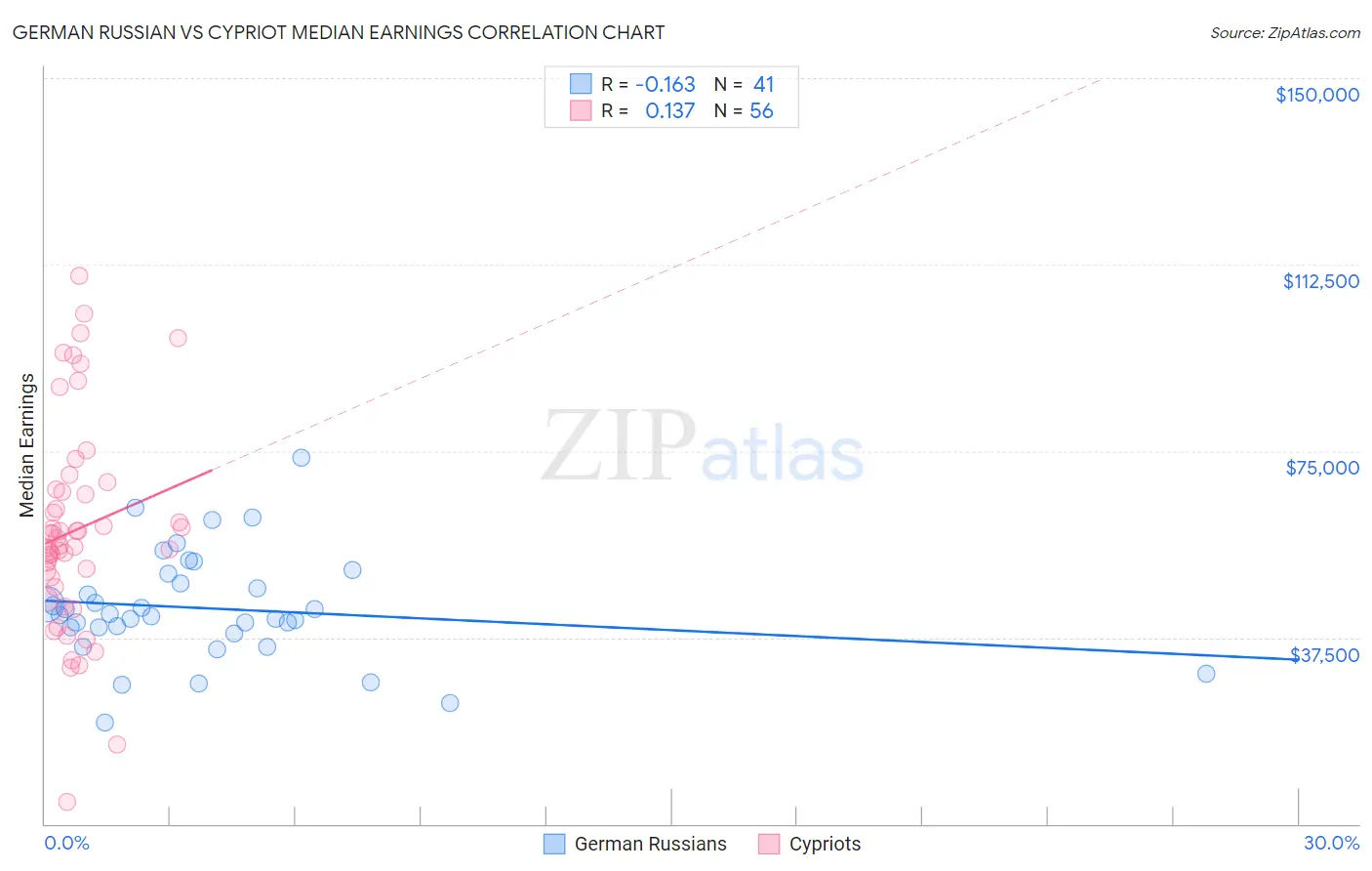 German Russian vs Cypriot Median Earnings