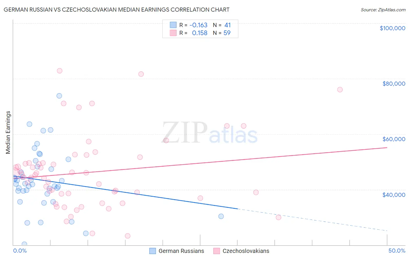 German Russian vs Czechoslovakian Median Earnings
