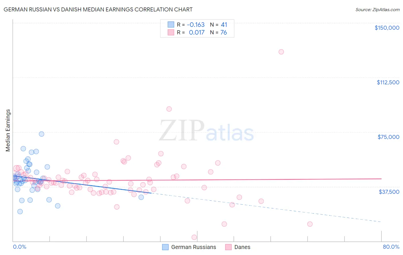 German Russian vs Danish Median Earnings