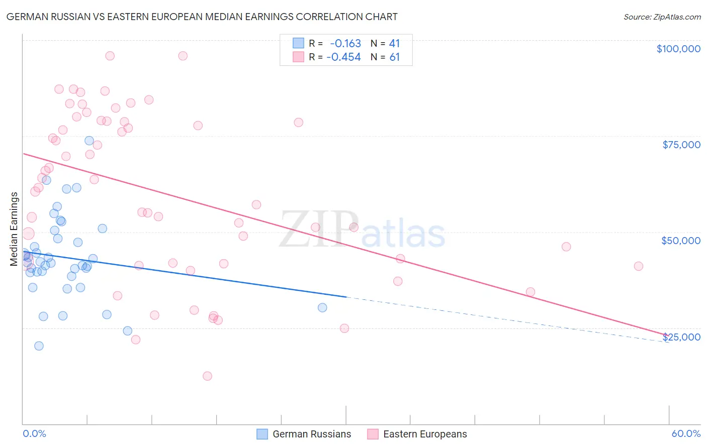 German Russian vs Eastern European Median Earnings