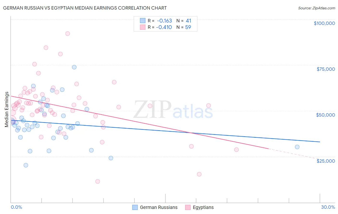 German Russian vs Egyptian Median Earnings