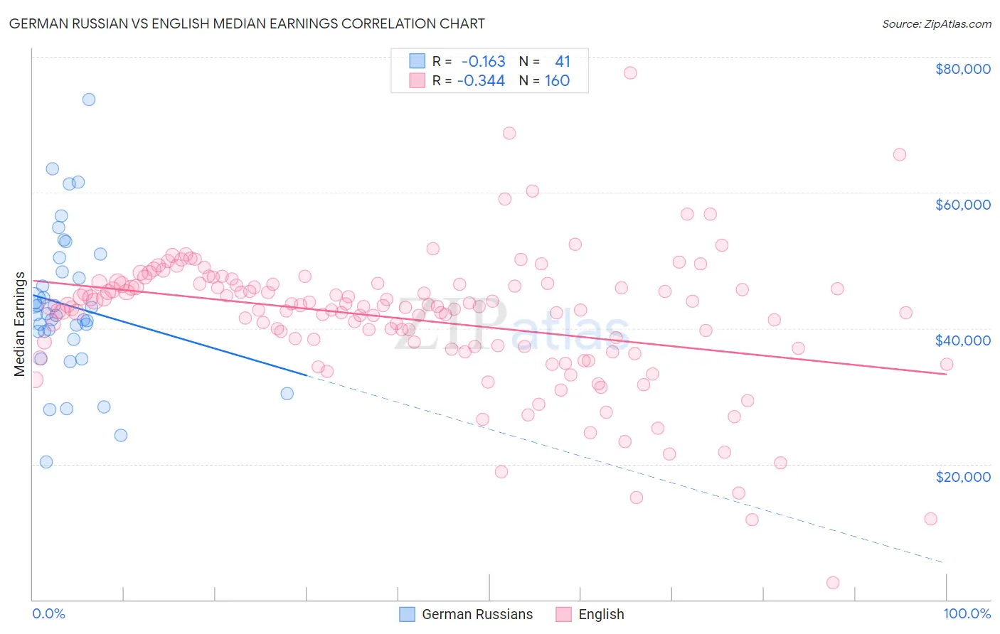 German Russian vs English Median Earnings