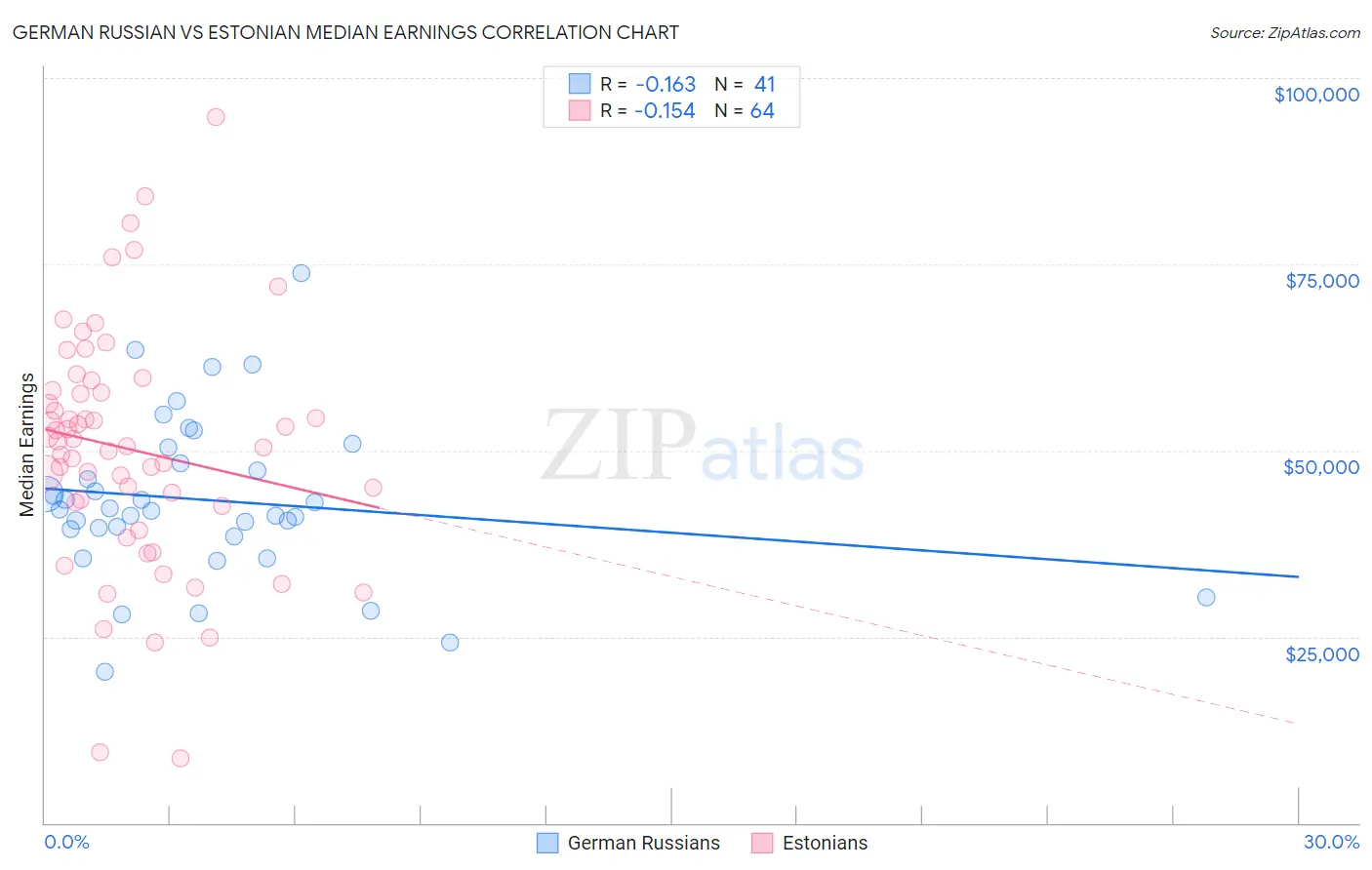 German Russian vs Estonian Median Earnings