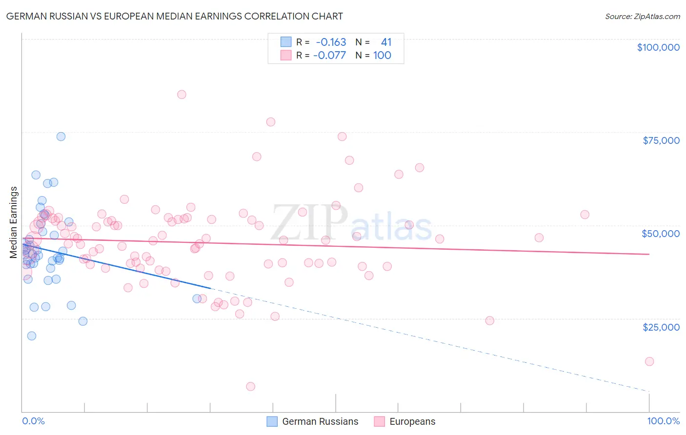 German Russian vs European Median Earnings