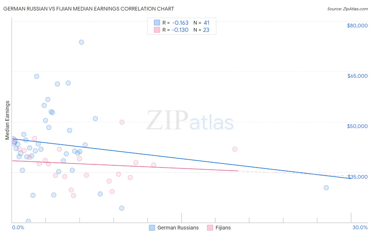 German Russian vs Fijian Median Earnings