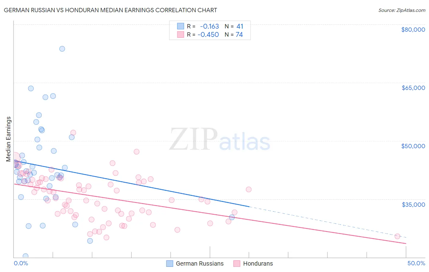 German Russian vs Honduran Median Earnings