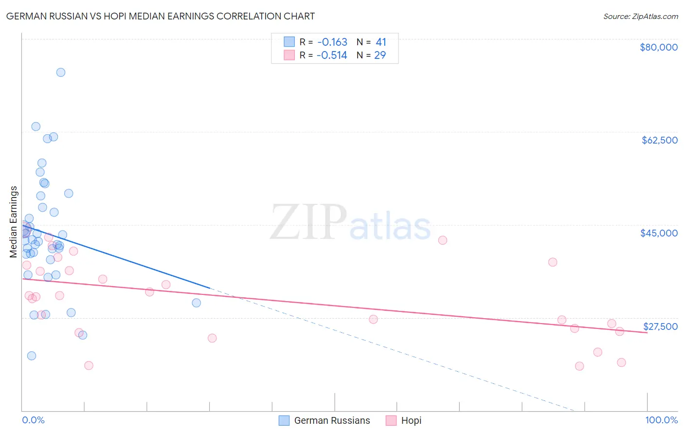 German Russian vs Hopi Median Earnings