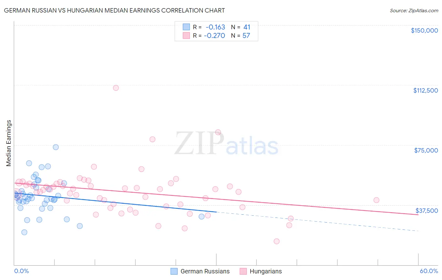 German Russian vs Hungarian Median Earnings